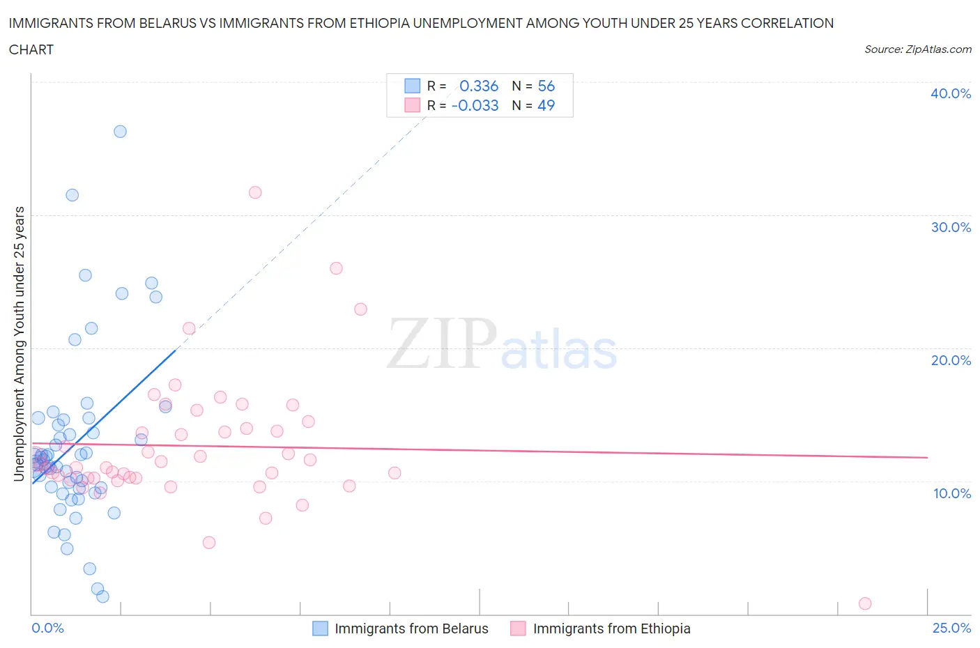 Immigrants from Belarus vs Immigrants from Ethiopia Unemployment Among Youth under 25 years