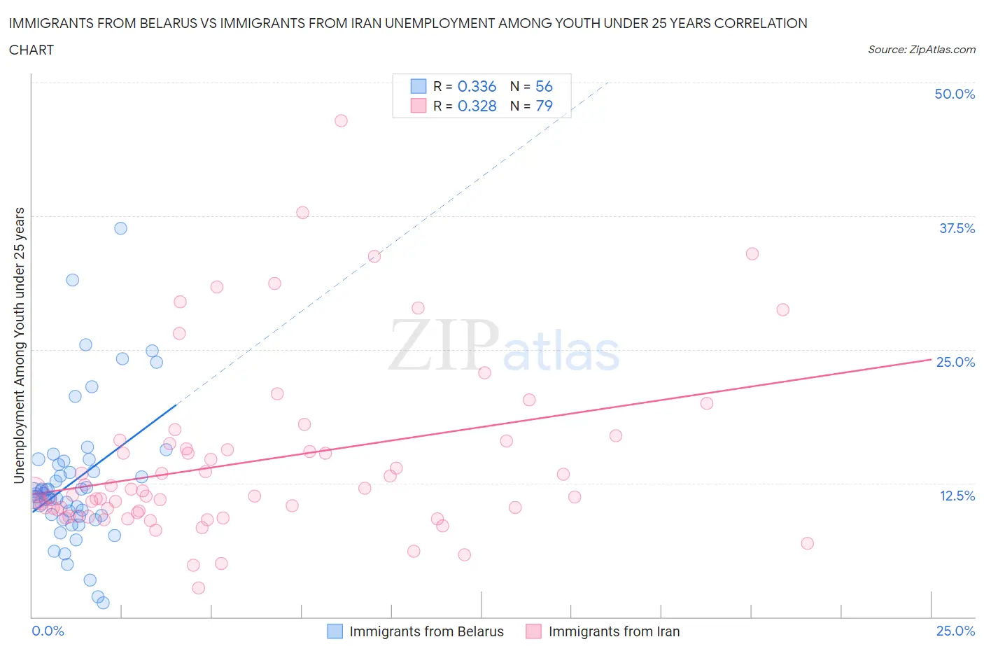 Immigrants from Belarus vs Immigrants from Iran Unemployment Among Youth under 25 years