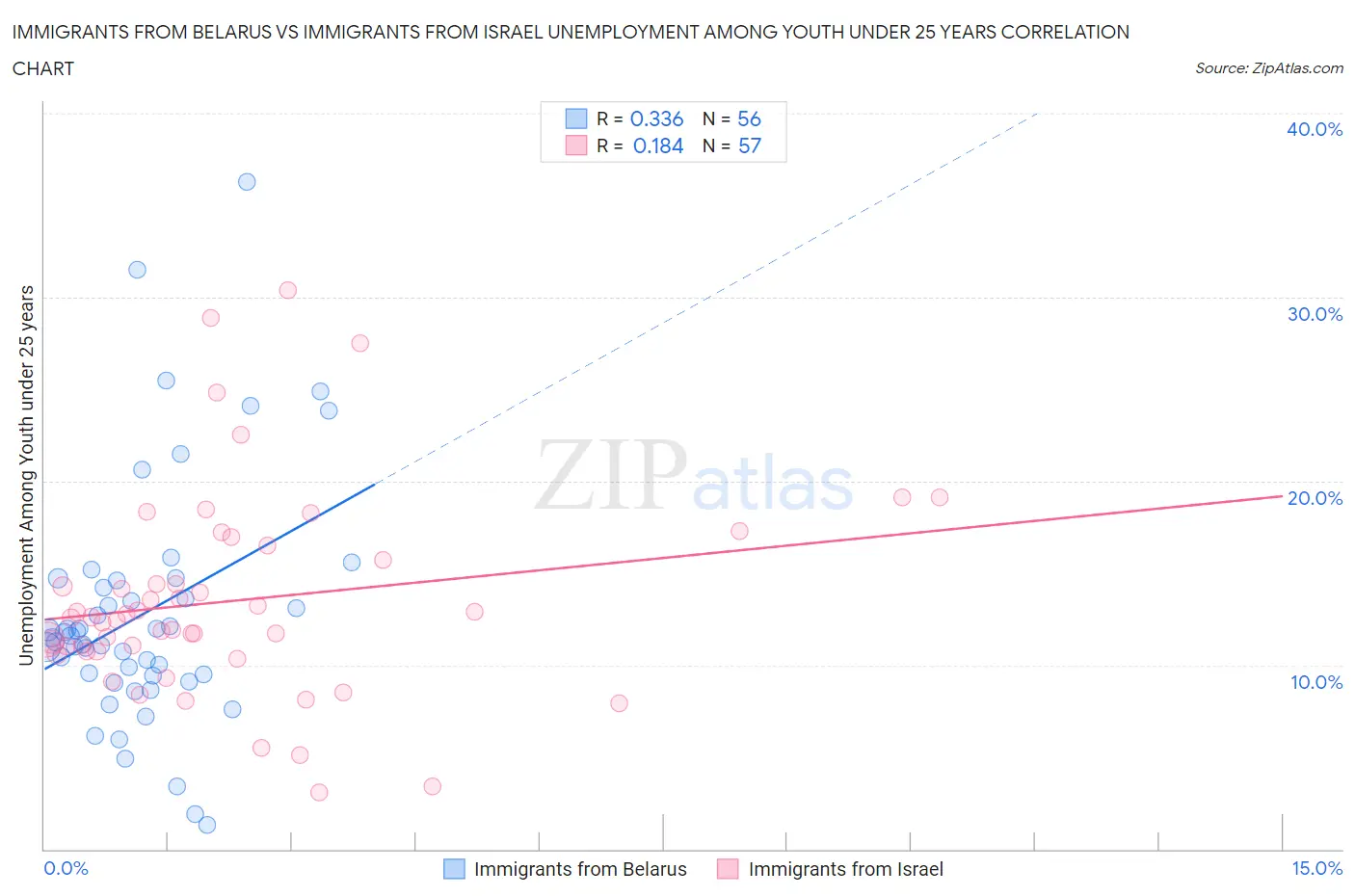 Immigrants from Belarus vs Immigrants from Israel Unemployment Among Youth under 25 years
