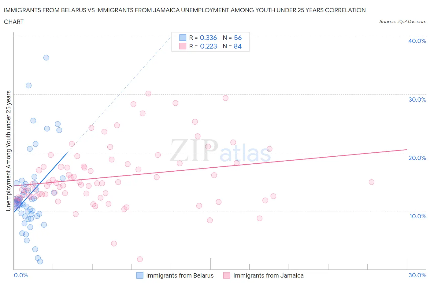 Immigrants from Belarus vs Immigrants from Jamaica Unemployment Among Youth under 25 years