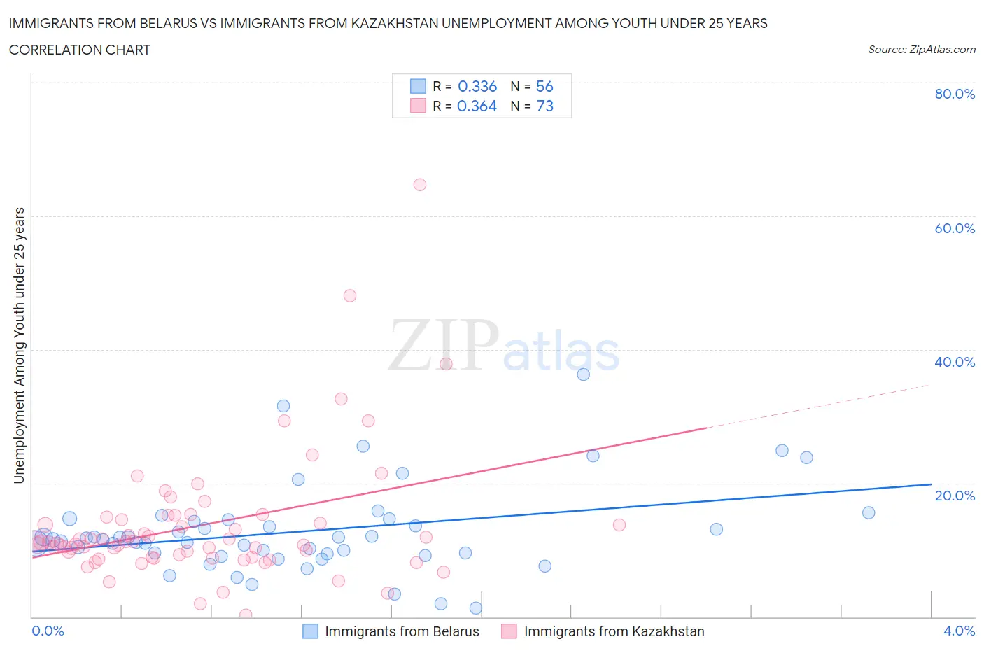 Immigrants from Belarus vs Immigrants from Kazakhstan Unemployment Among Youth under 25 years