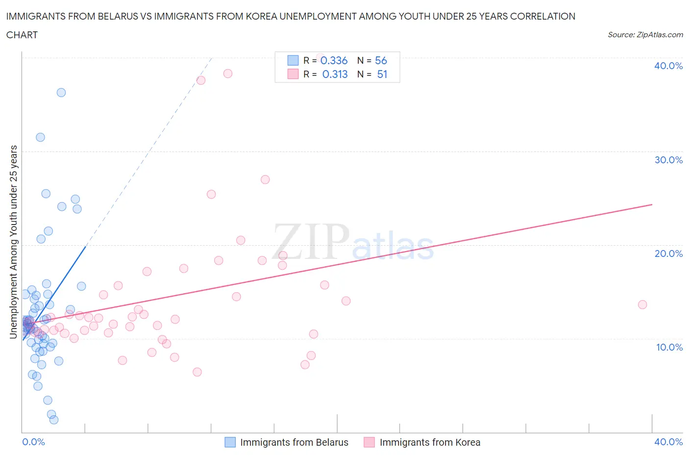 Immigrants from Belarus vs Immigrants from Korea Unemployment Among Youth under 25 years