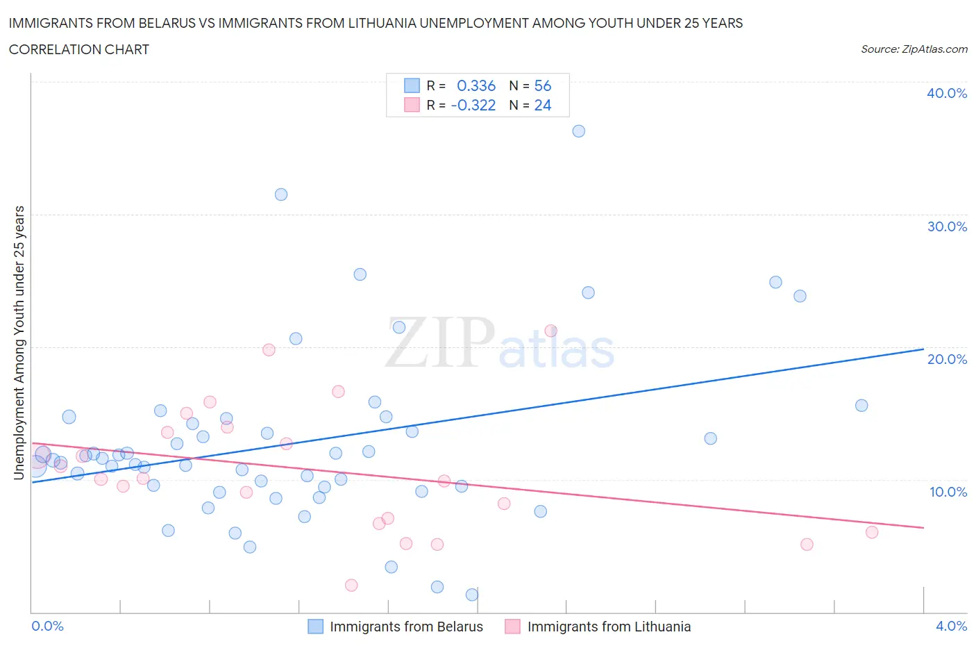 Immigrants from Belarus vs Immigrants from Lithuania Unemployment Among Youth under 25 years