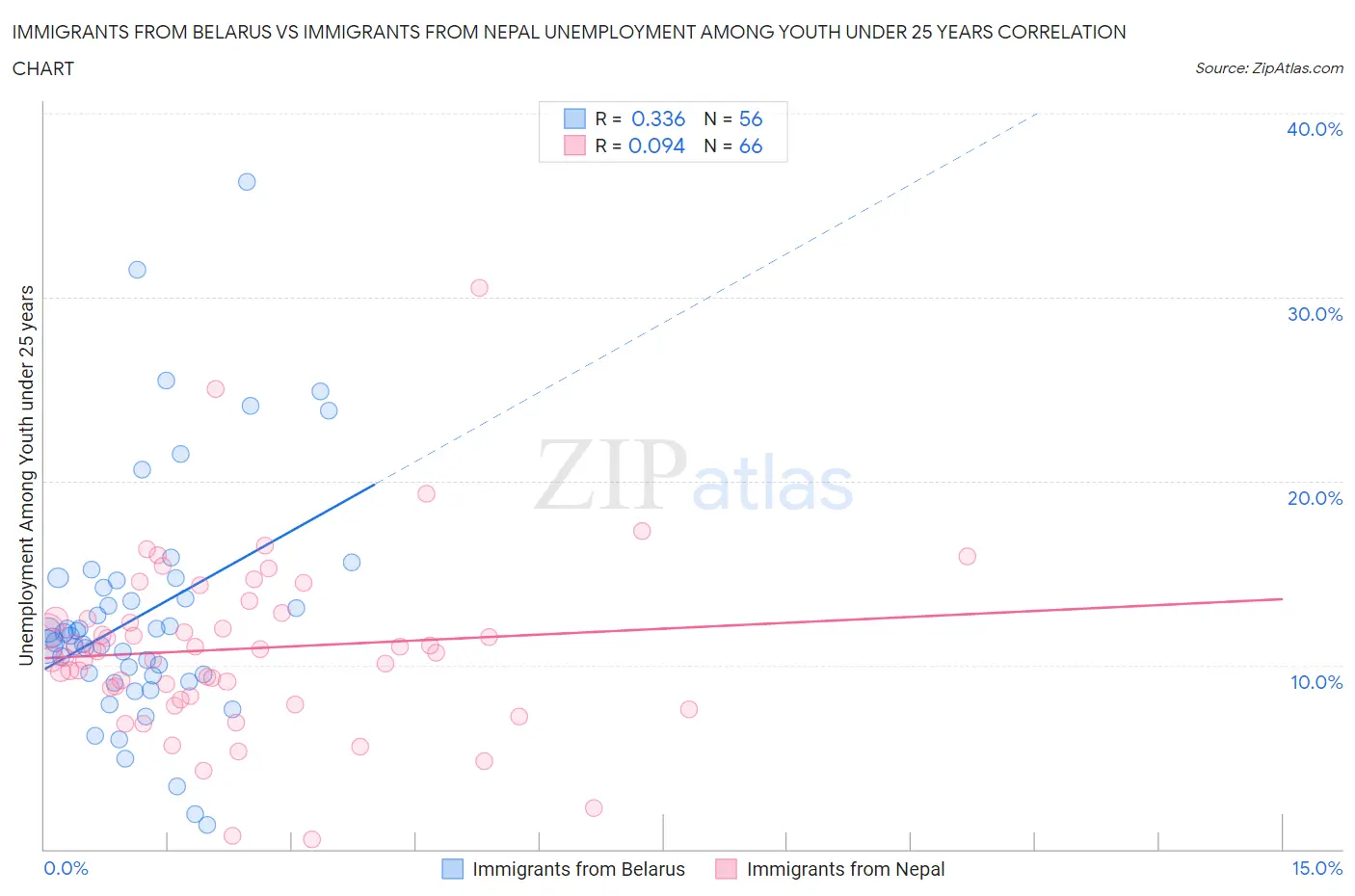 Immigrants from Belarus vs Immigrants from Nepal Unemployment Among Youth under 25 years