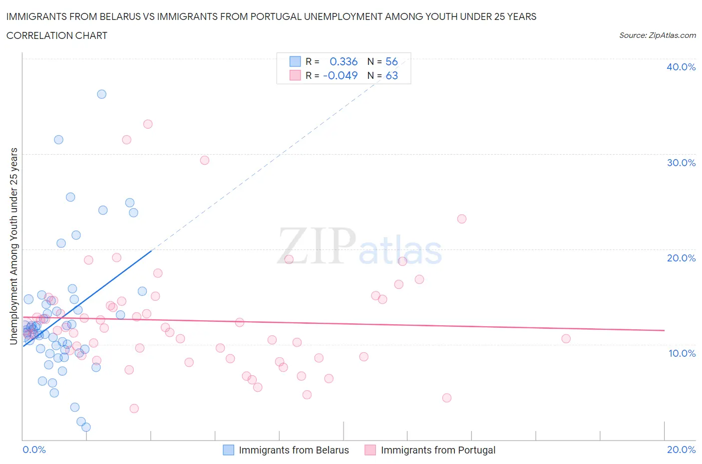 Immigrants from Belarus vs Immigrants from Portugal Unemployment Among Youth under 25 years