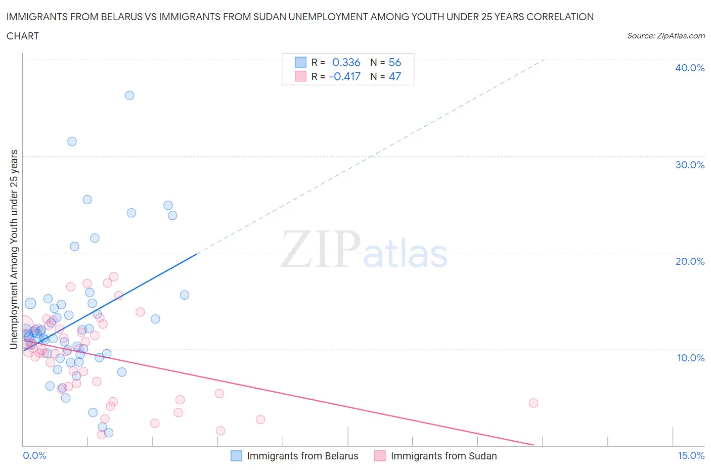 Immigrants from Belarus vs Immigrants from Sudan Unemployment Among Youth under 25 years