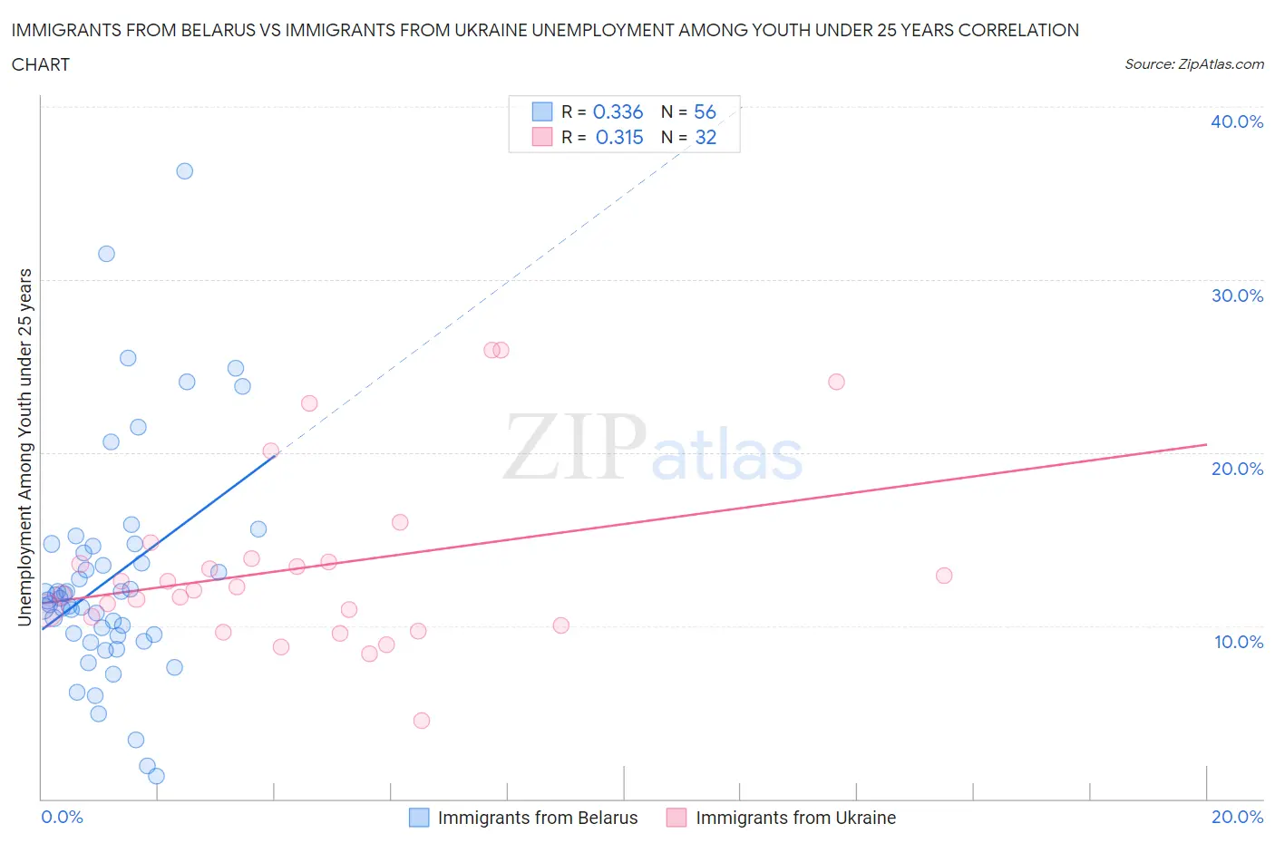 Immigrants from Belarus vs Immigrants from Ukraine Unemployment Among Youth under 25 years