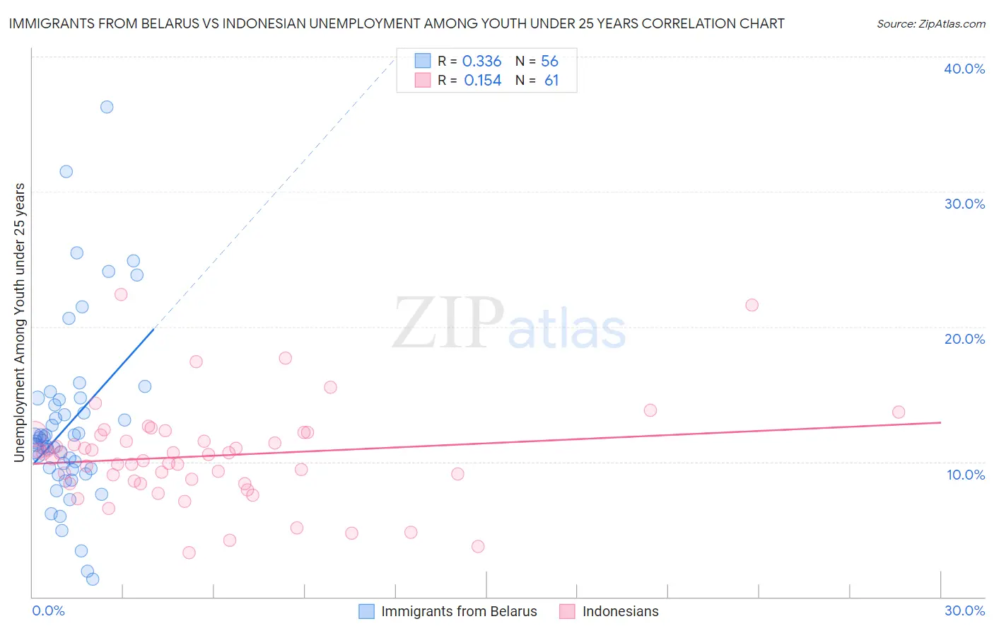 Immigrants from Belarus vs Indonesian Unemployment Among Youth under 25 years