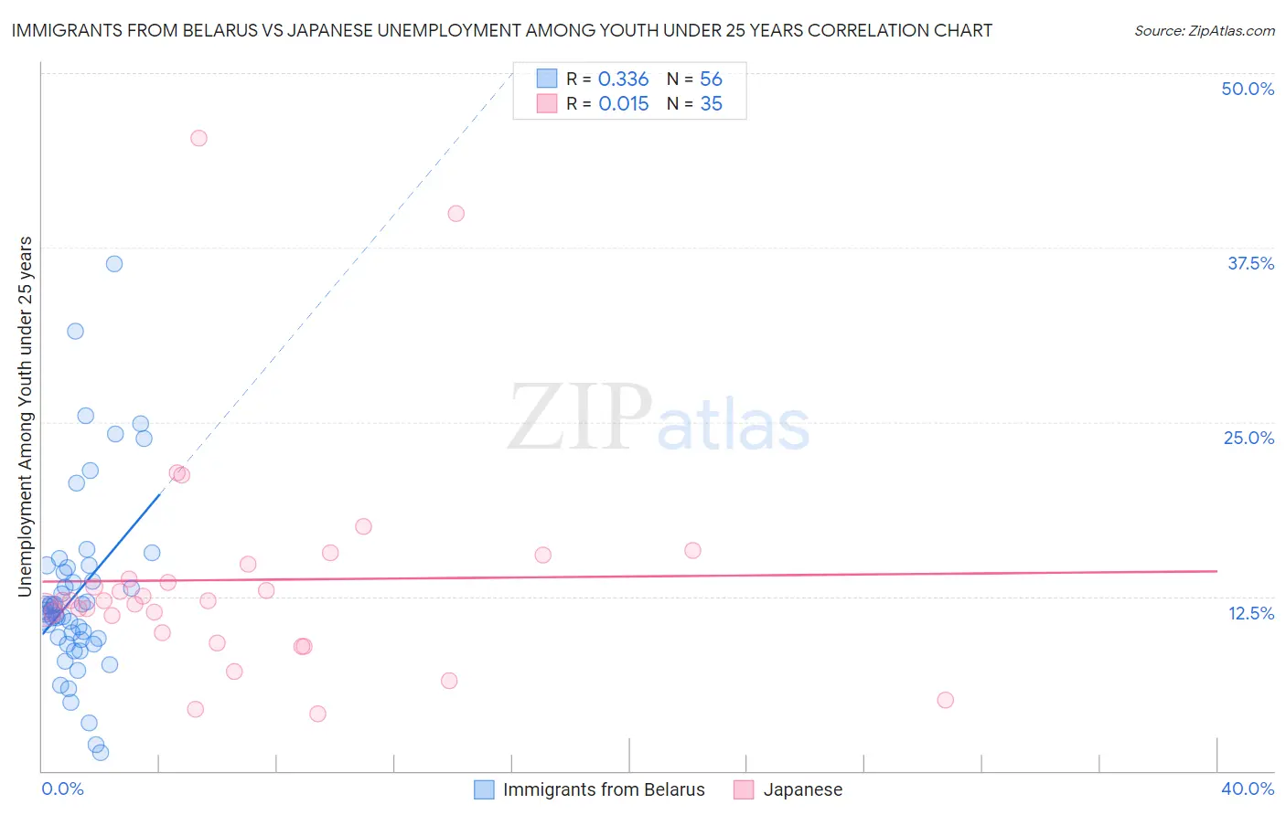 Immigrants from Belarus vs Japanese Unemployment Among Youth under 25 years