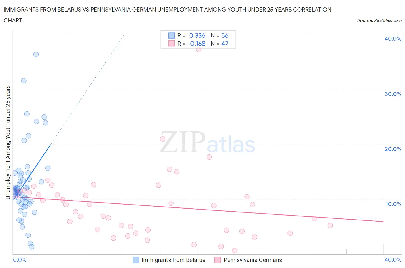 Immigrants from Belarus vs Pennsylvania German Unemployment Among Youth under 25 years