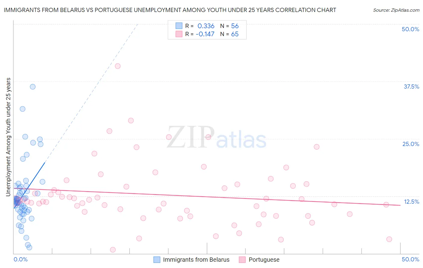 Immigrants from Belarus vs Portuguese Unemployment Among Youth under 25 years