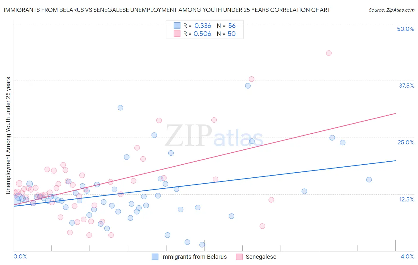 Immigrants from Belarus vs Senegalese Unemployment Among Youth under 25 years
