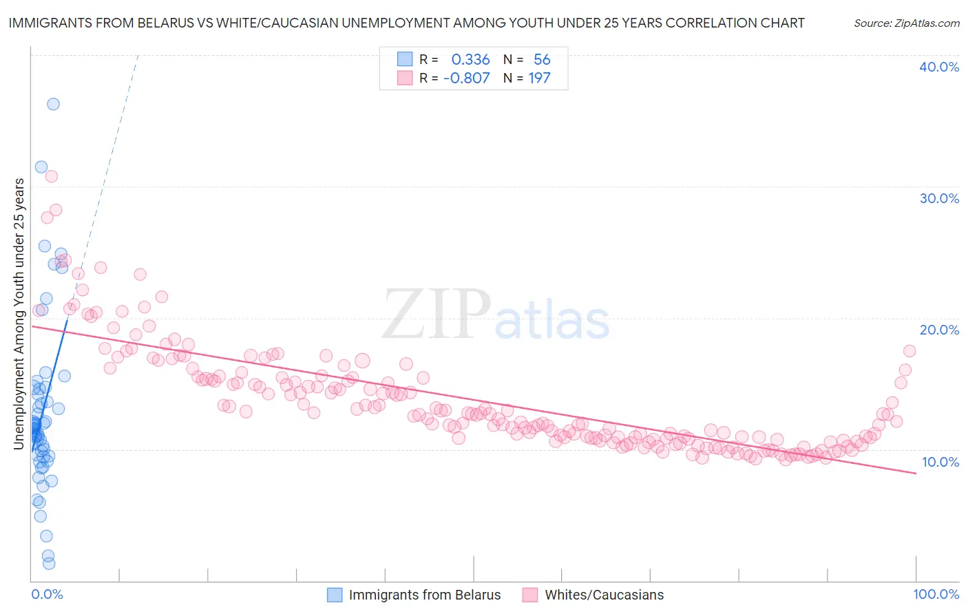 Immigrants from Belarus vs White/Caucasian Unemployment Among Youth under 25 years