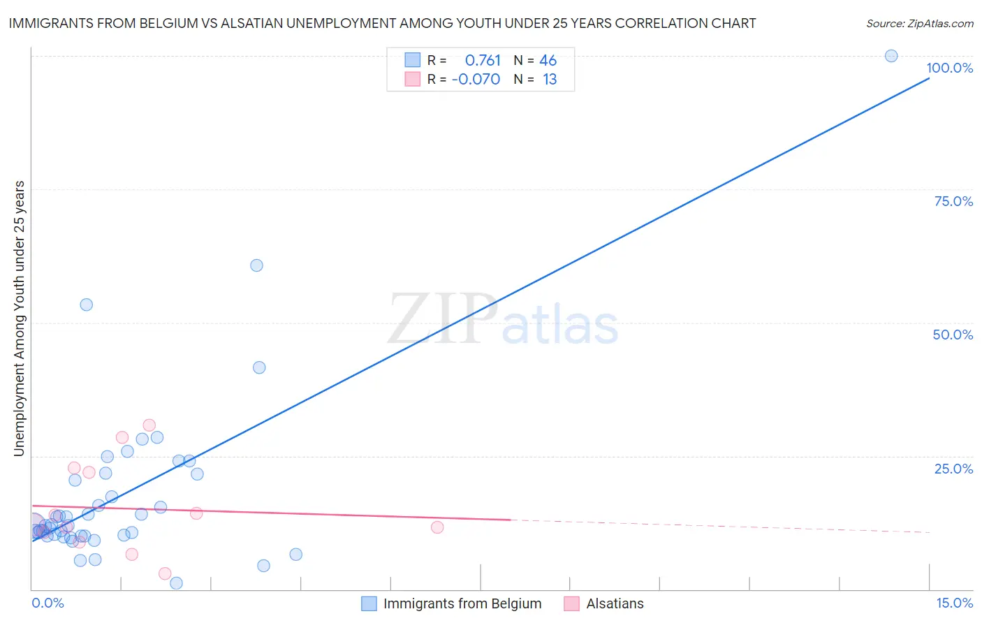 Immigrants from Belgium vs Alsatian Unemployment Among Youth under 25 years