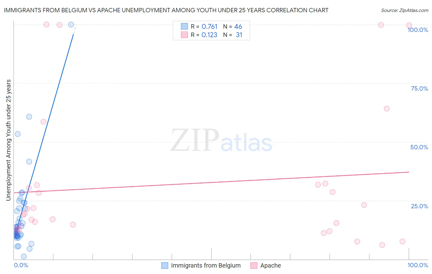 Immigrants from Belgium vs Apache Unemployment Among Youth under 25 years