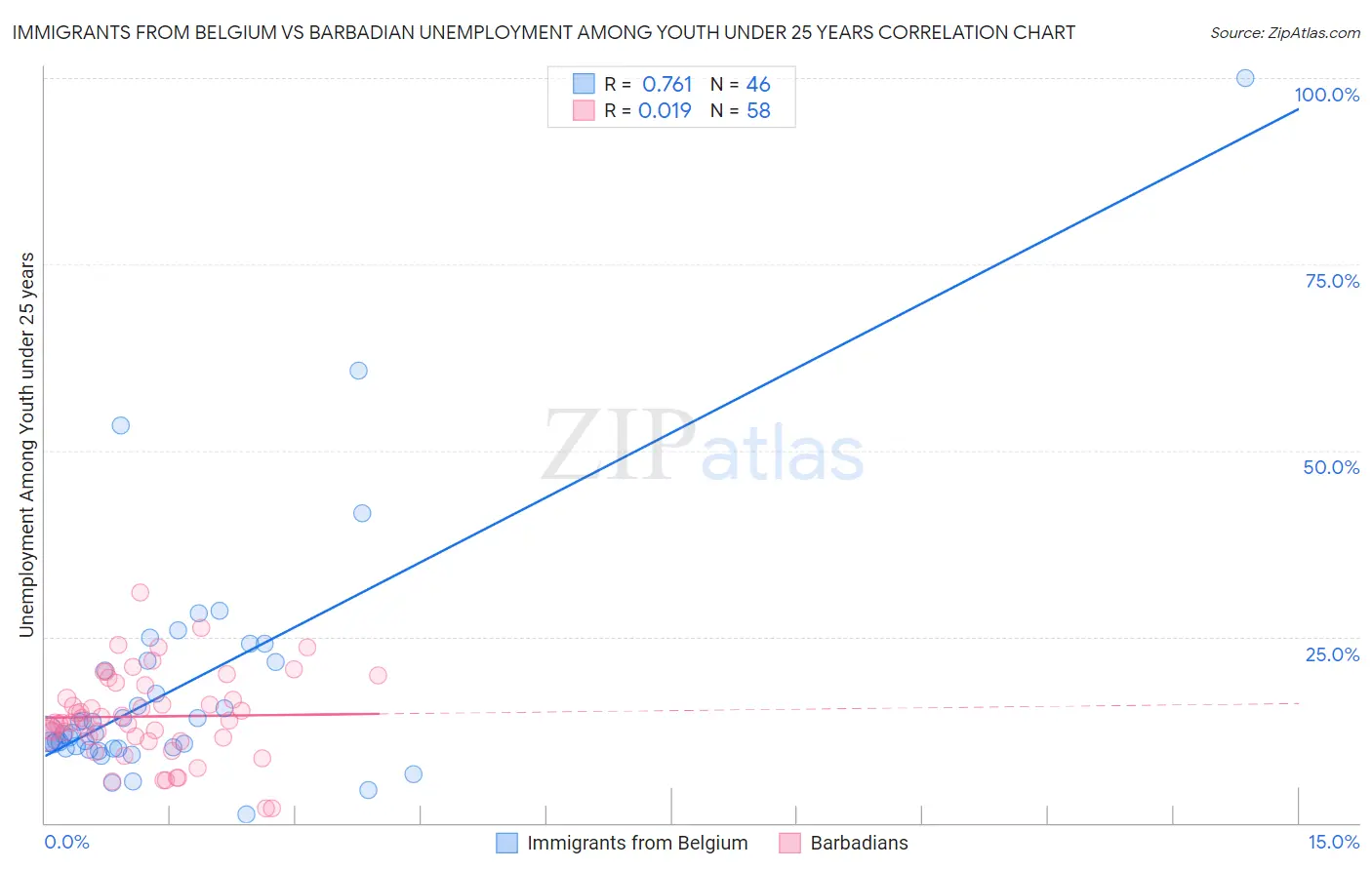 Immigrants from Belgium vs Barbadian Unemployment Among Youth under 25 years
