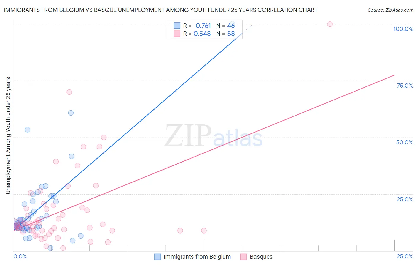Immigrants from Belgium vs Basque Unemployment Among Youth under 25 years