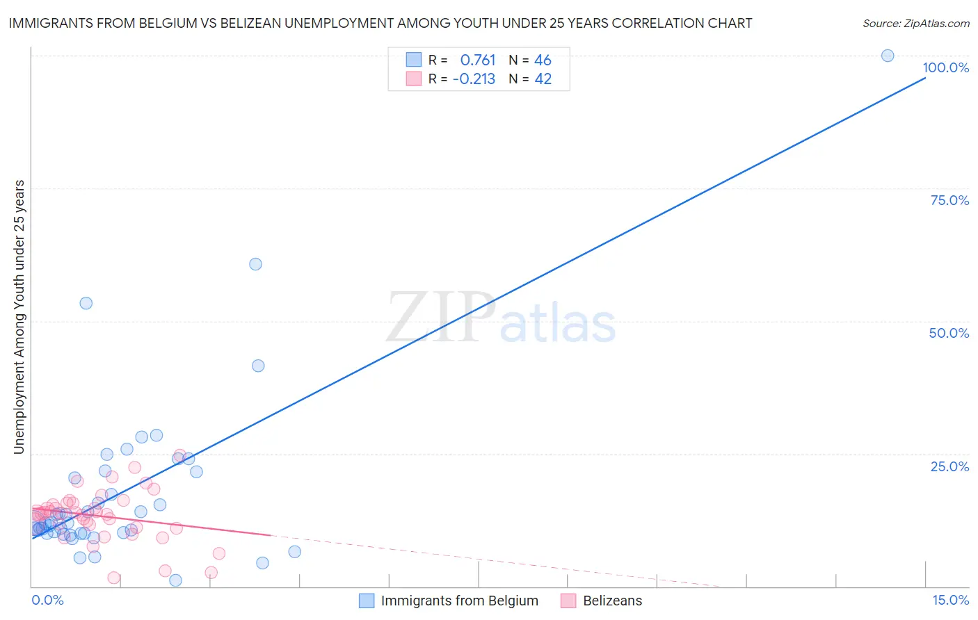 Immigrants from Belgium vs Belizean Unemployment Among Youth under 25 years