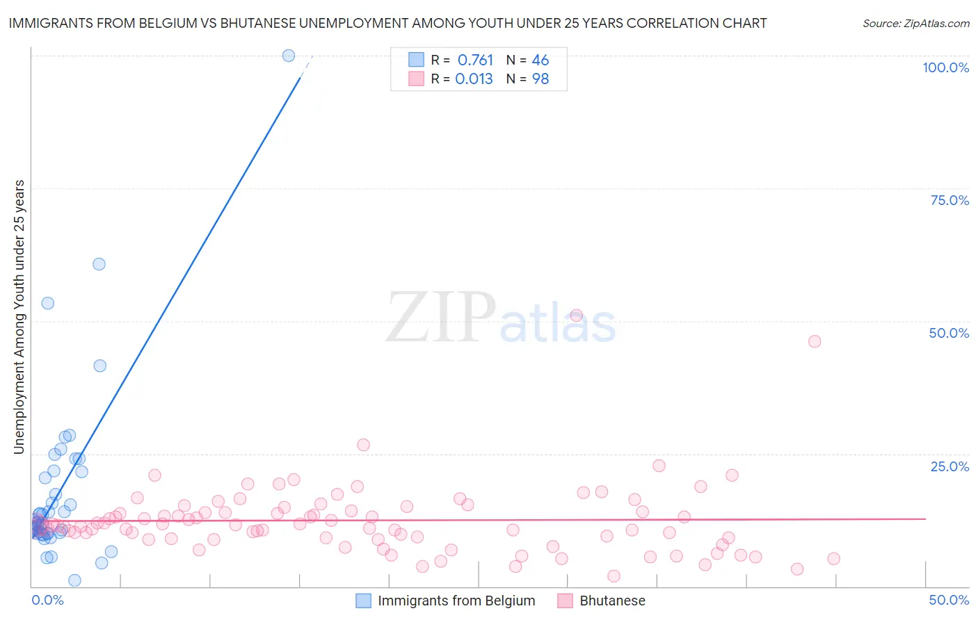 Immigrants from Belgium vs Bhutanese Unemployment Among Youth under 25 years