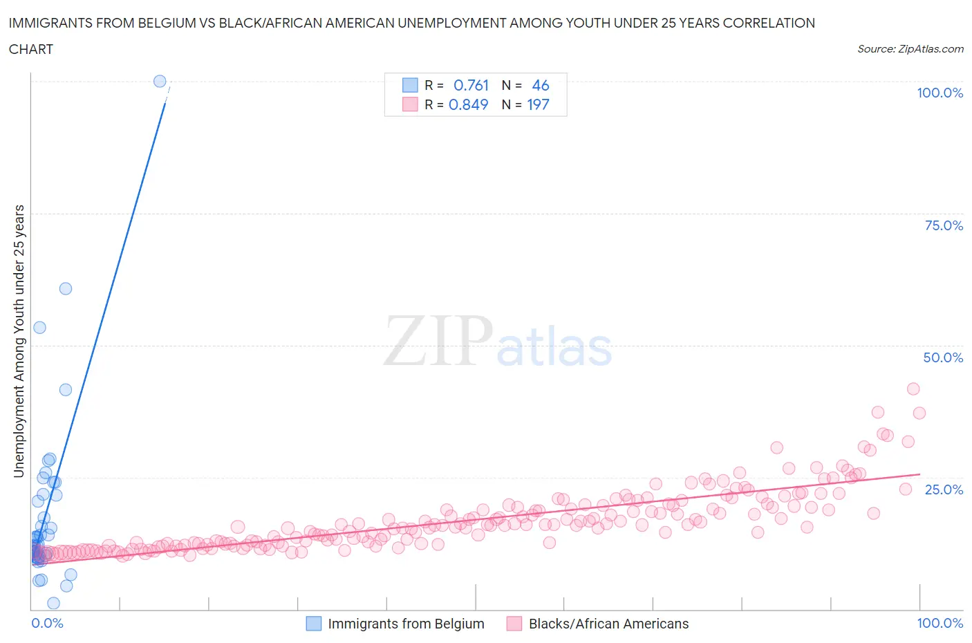 Immigrants from Belgium vs Black/African American Unemployment Among Youth under 25 years