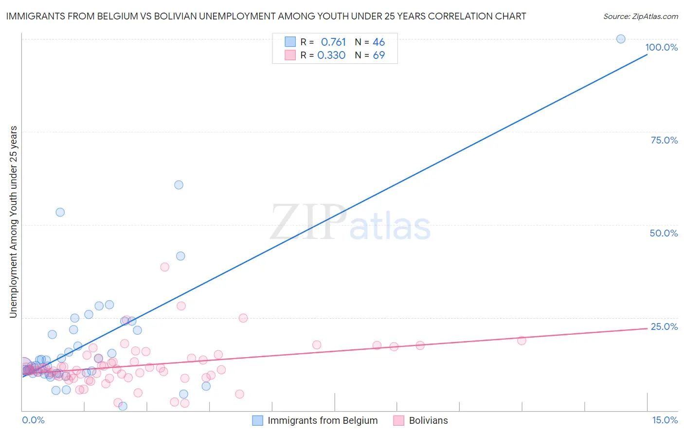 Immigrants from Belgium vs Bolivian Unemployment Among Youth under 25 years