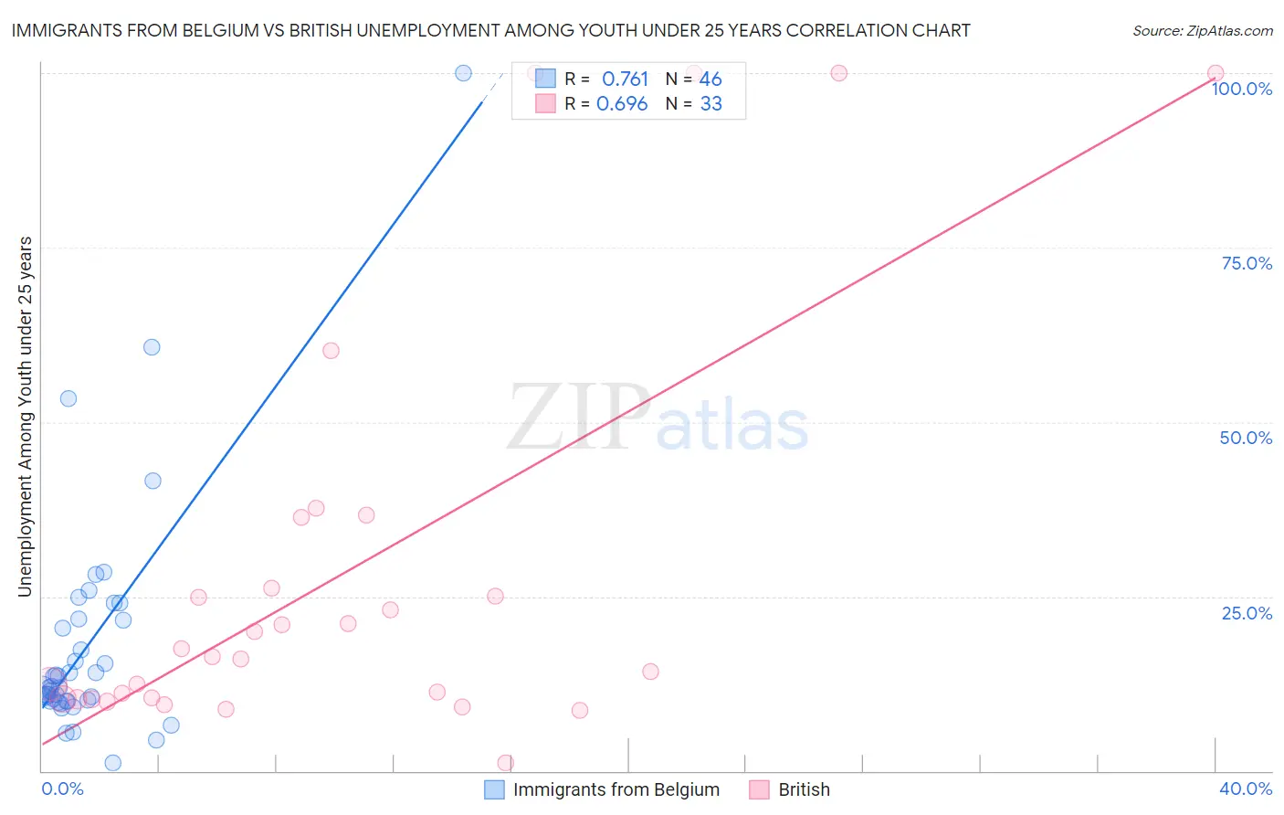 Immigrants from Belgium vs British Unemployment Among Youth under 25 years