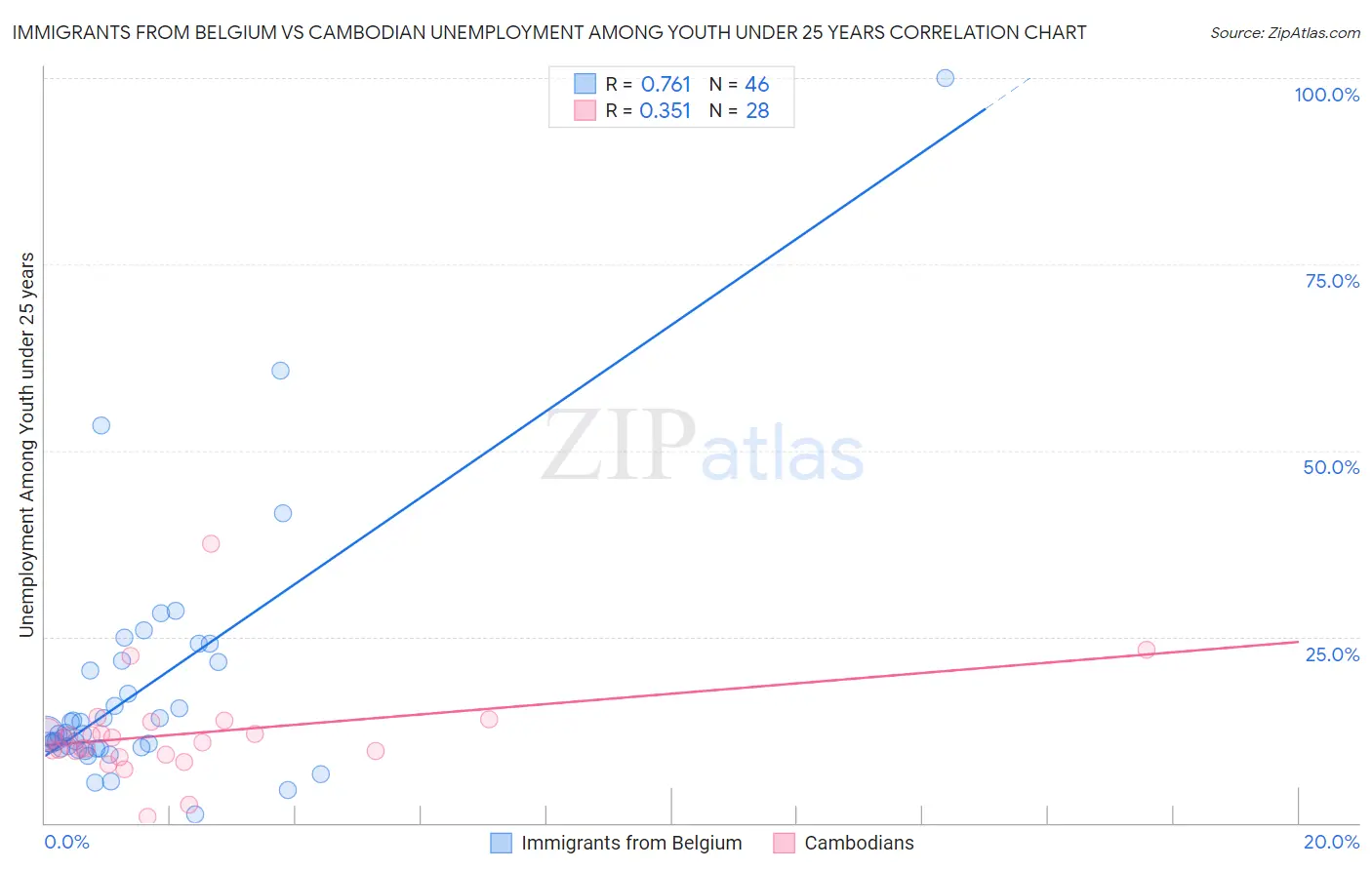 Immigrants from Belgium vs Cambodian Unemployment Among Youth under 25 years