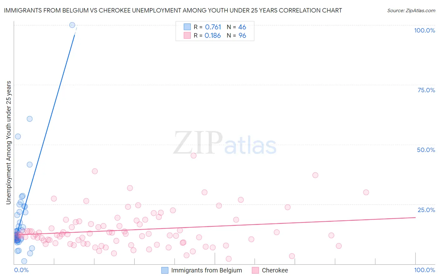 Immigrants from Belgium vs Cherokee Unemployment Among Youth under 25 years