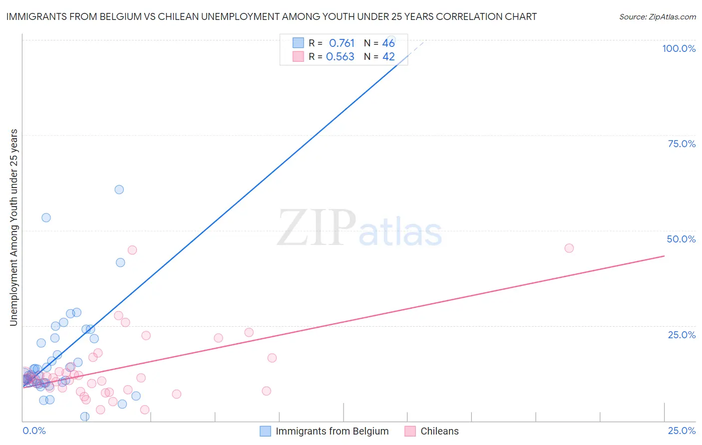 Immigrants from Belgium vs Chilean Unemployment Among Youth under 25 years