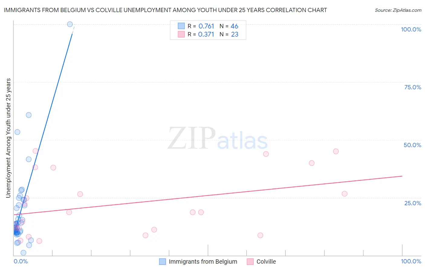 Immigrants from Belgium vs Colville Unemployment Among Youth under 25 years