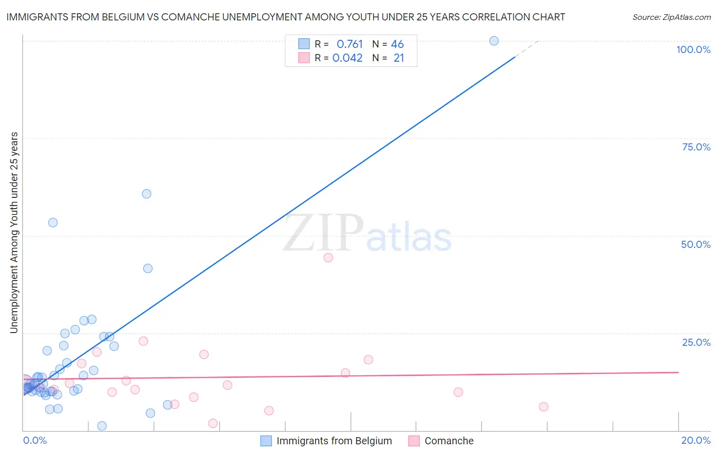 Immigrants from Belgium vs Comanche Unemployment Among Youth under 25 years