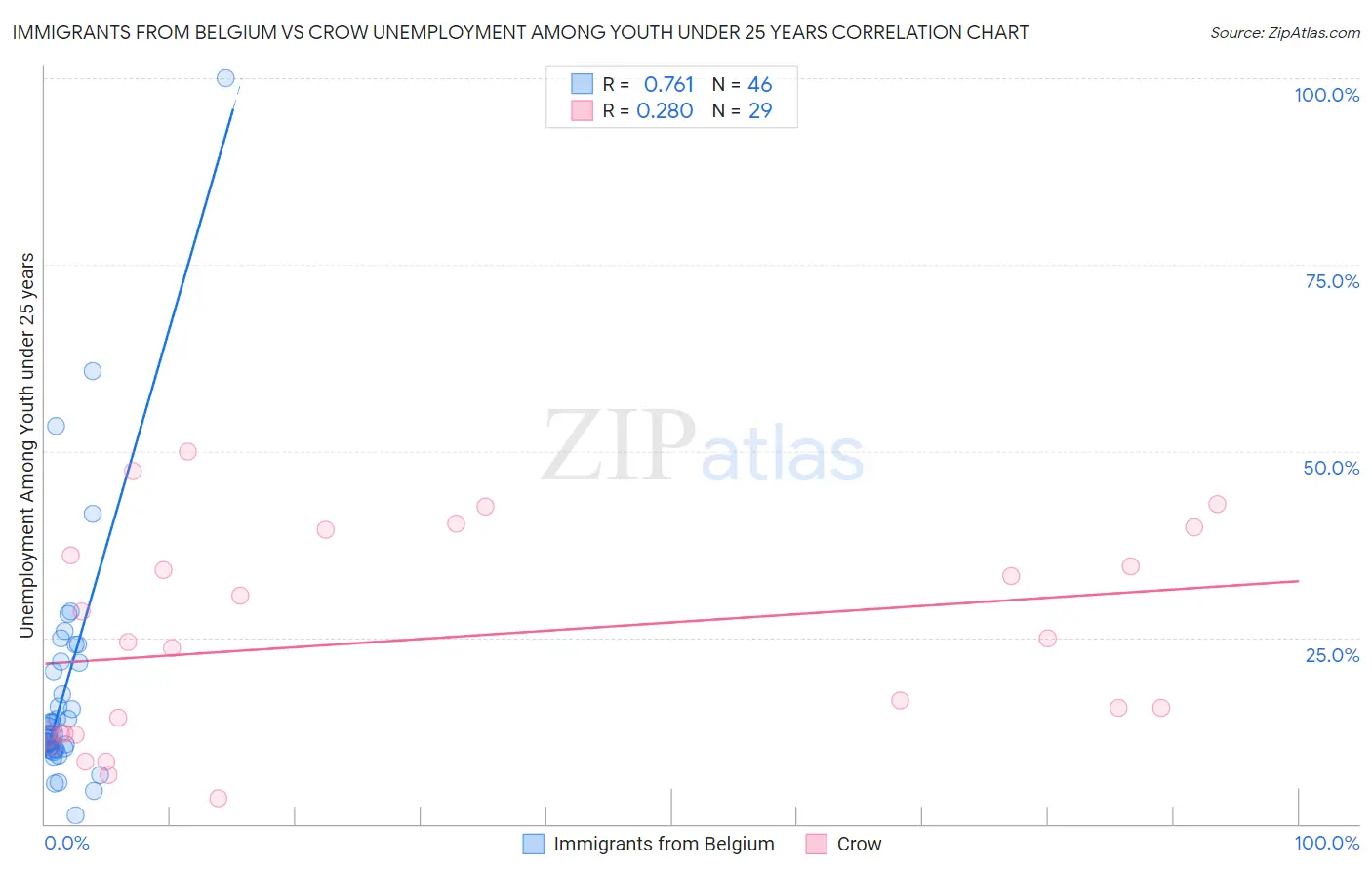 Immigrants from Belgium vs Crow Unemployment Among Youth under 25 years