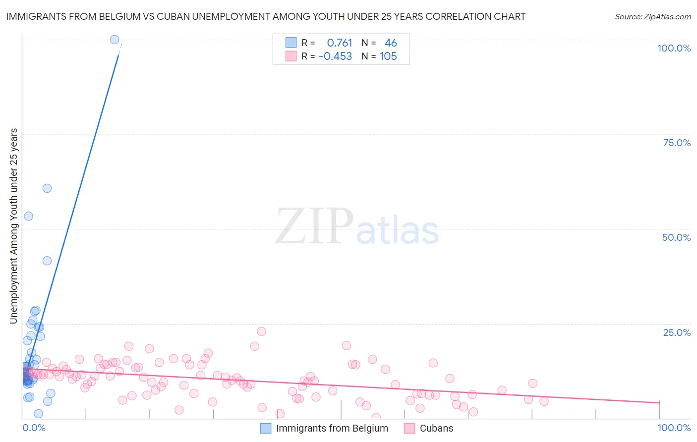 Immigrants from Belgium vs Cuban Unemployment Among Youth under 25 years