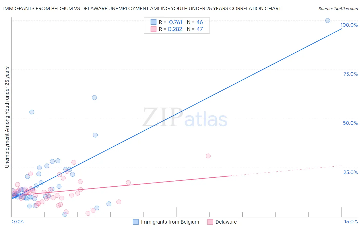 Immigrants from Belgium vs Delaware Unemployment Among Youth under 25 years