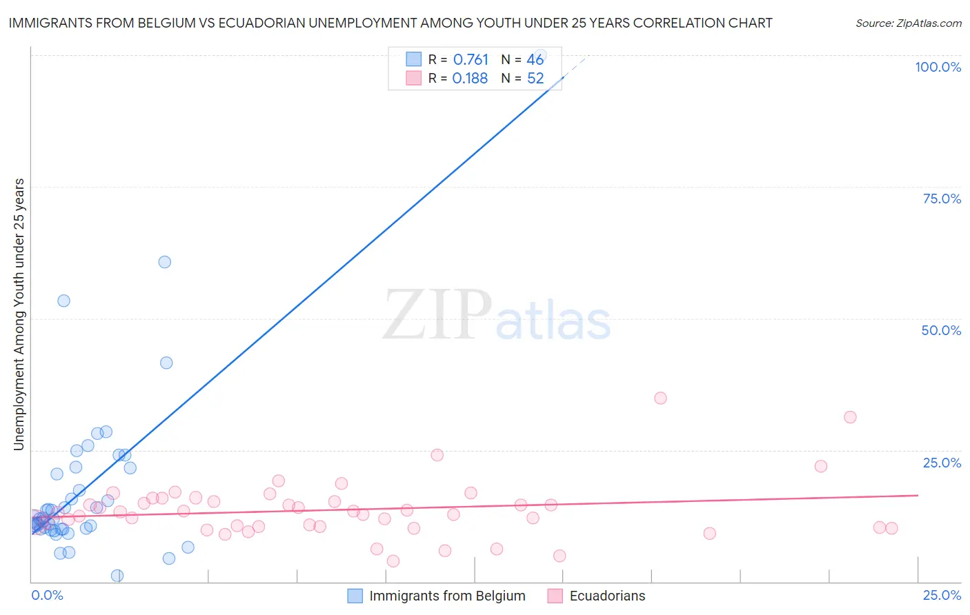 Immigrants from Belgium vs Ecuadorian Unemployment Among Youth under 25 years