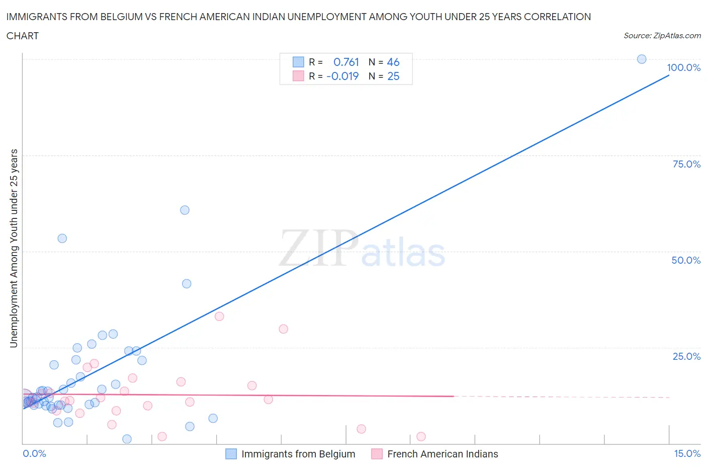 Immigrants from Belgium vs French American Indian Unemployment Among Youth under 25 years