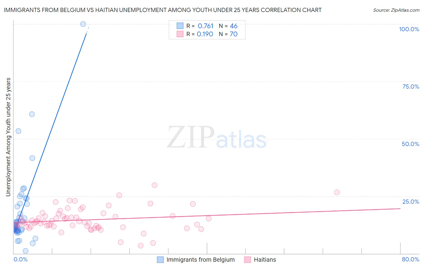 Immigrants from Belgium vs Haitian Unemployment Among Youth under 25 years