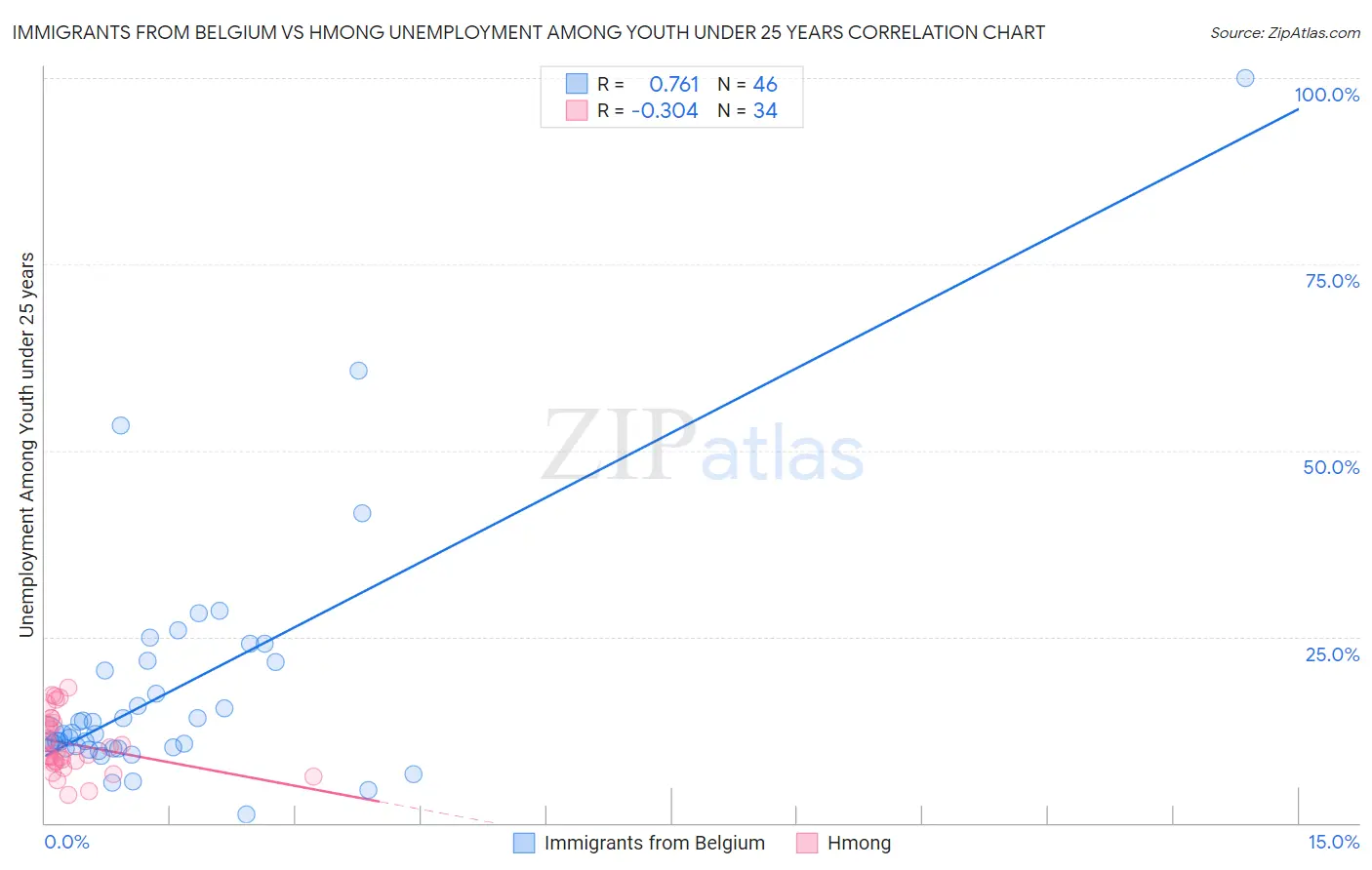 Immigrants from Belgium vs Hmong Unemployment Among Youth under 25 years