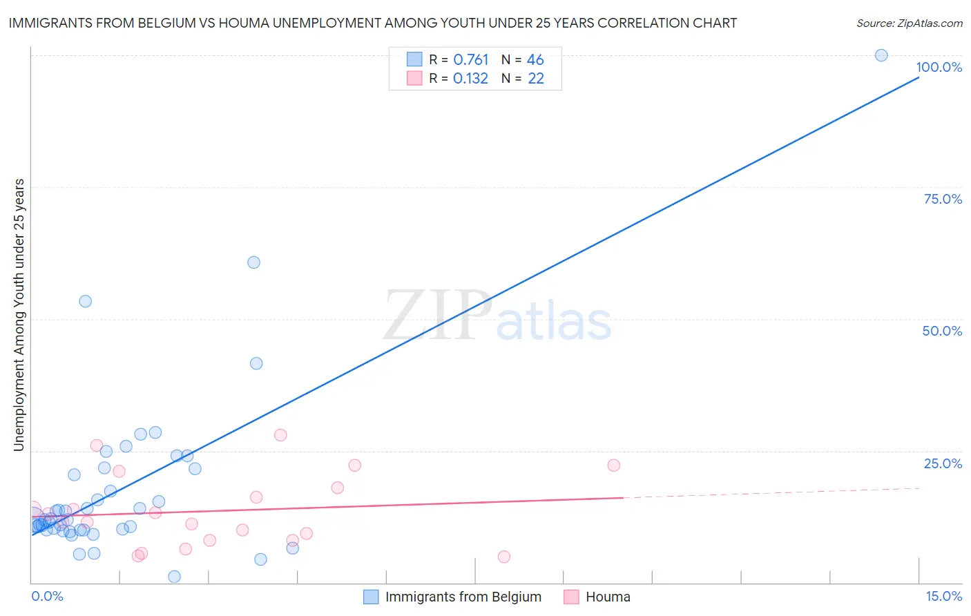 Immigrants from Belgium vs Houma Unemployment Among Youth under 25 years