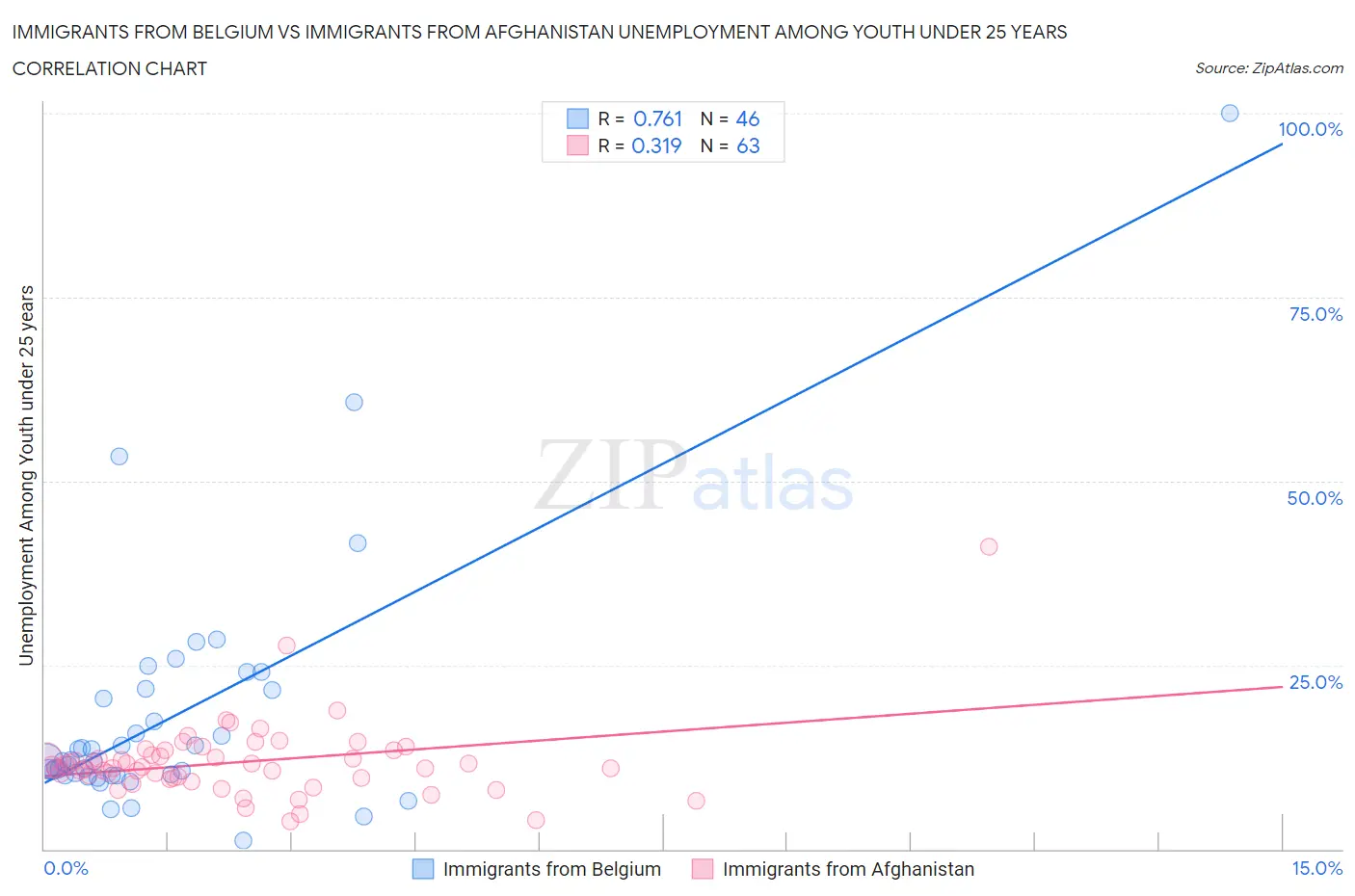 Immigrants from Belgium vs Immigrants from Afghanistan Unemployment Among Youth under 25 years