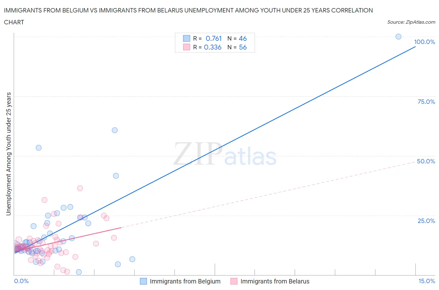 Immigrants from Belgium vs Immigrants from Belarus Unemployment Among Youth under 25 years