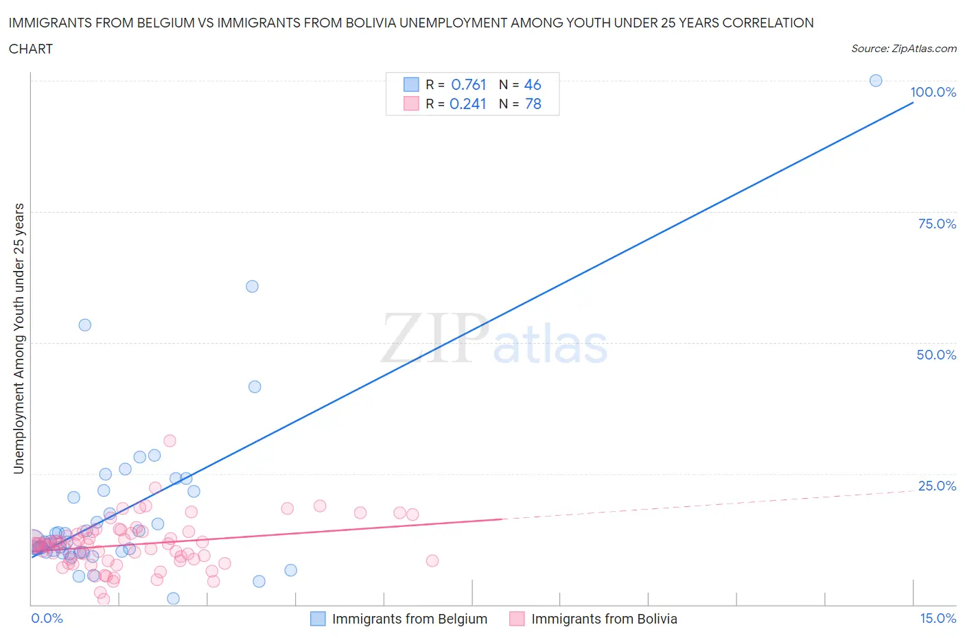 Immigrants from Belgium vs Immigrants from Bolivia Unemployment Among Youth under 25 years