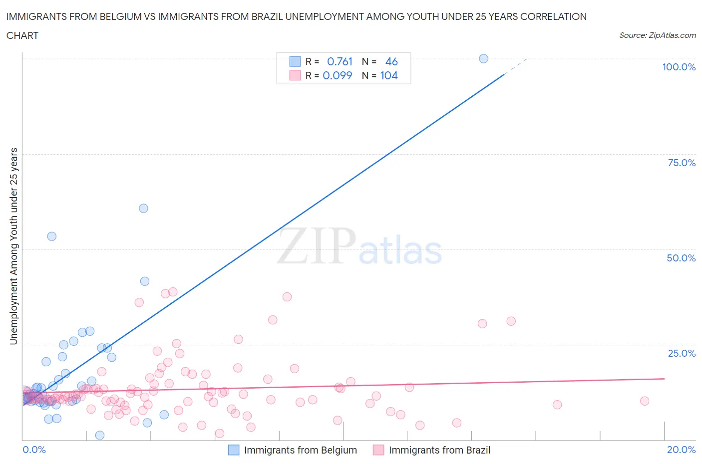 Immigrants from Belgium vs Immigrants from Brazil Unemployment Among Youth under 25 years