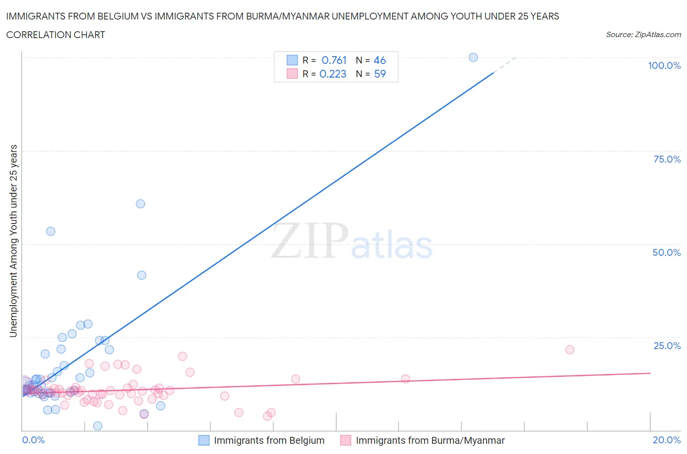 Immigrants from Belgium vs Immigrants from Burma/Myanmar Unemployment Among Youth under 25 years