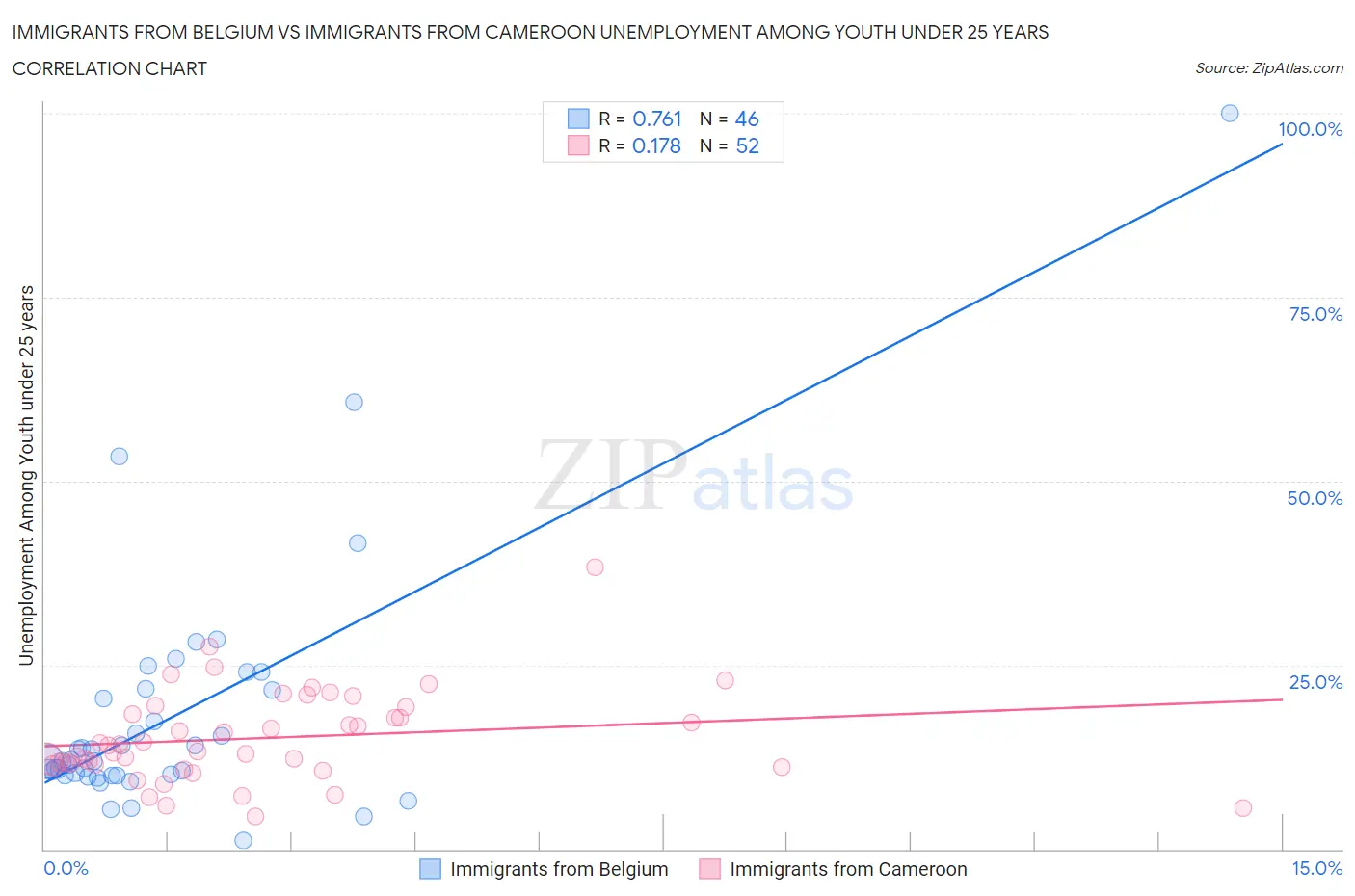 Immigrants from Belgium vs Immigrants from Cameroon Unemployment Among Youth under 25 years