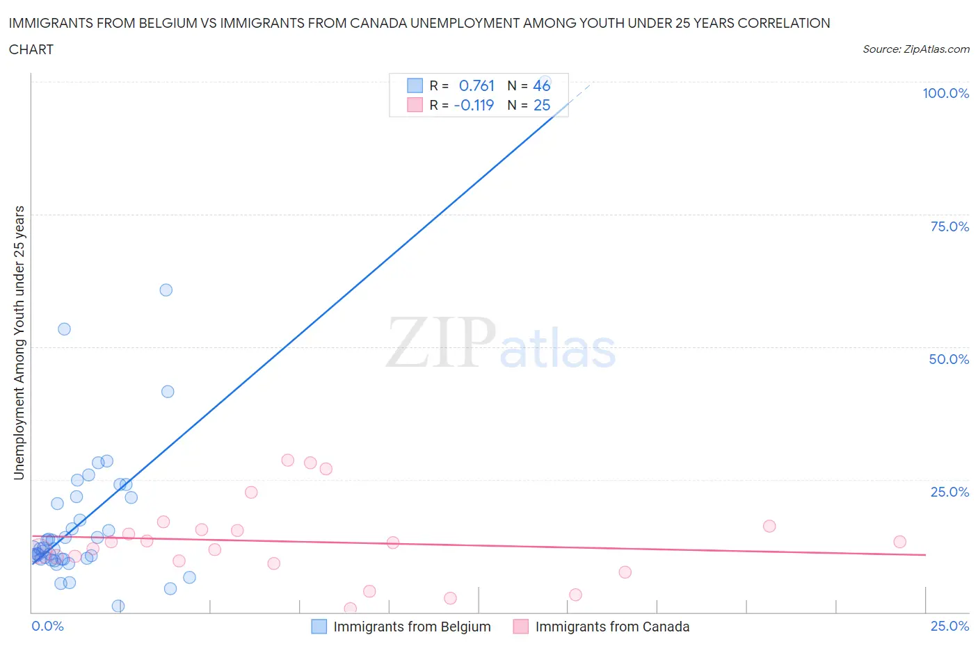Immigrants from Belgium vs Immigrants from Canada Unemployment Among Youth under 25 years