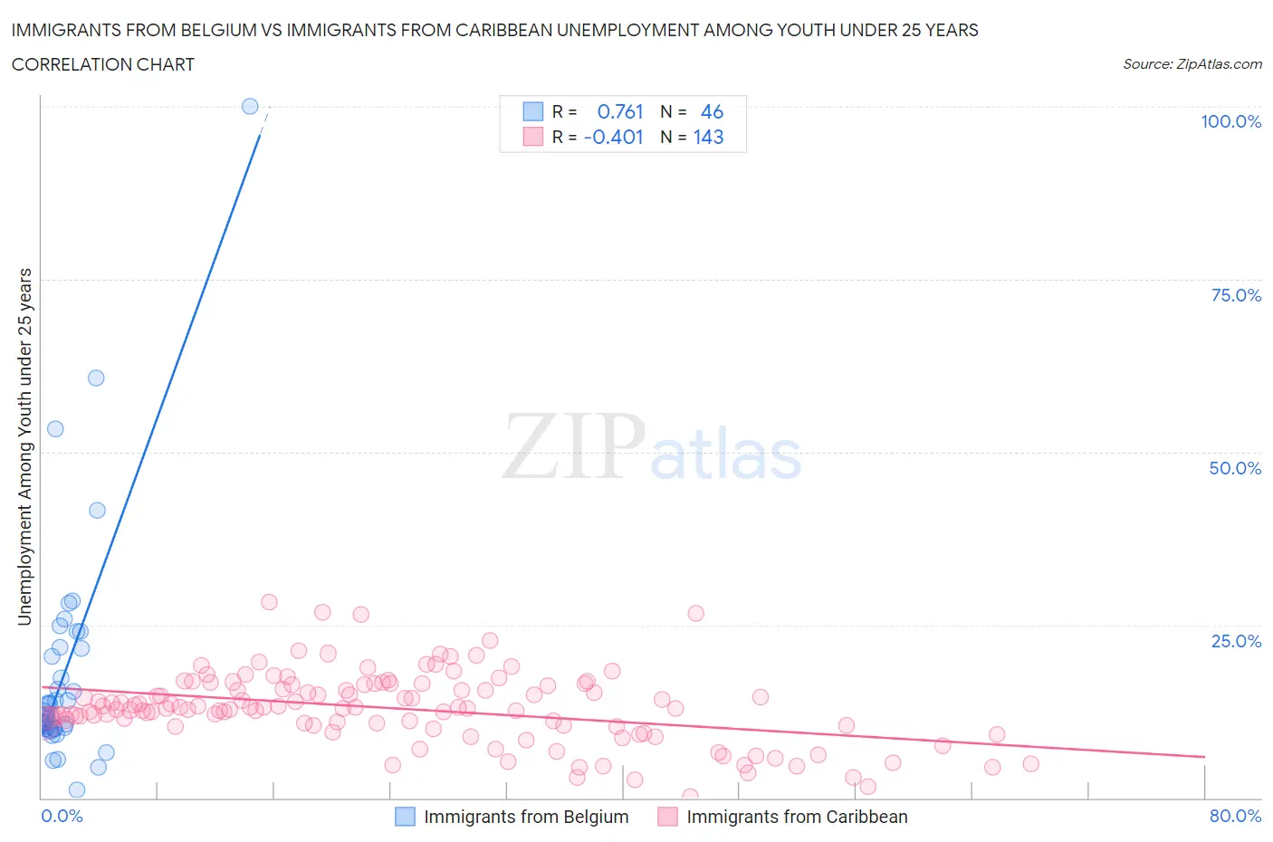 Immigrants from Belgium vs Immigrants from Caribbean Unemployment Among Youth under 25 years