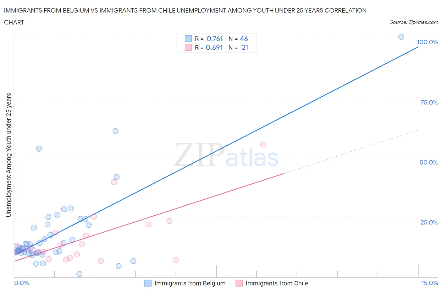Immigrants from Belgium vs Immigrants from Chile Unemployment Among Youth under 25 years