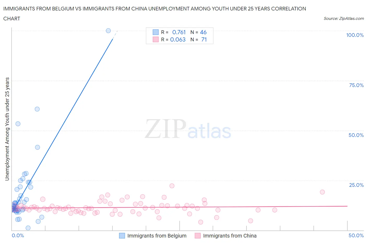 Immigrants from Belgium vs Immigrants from China Unemployment Among Youth under 25 years