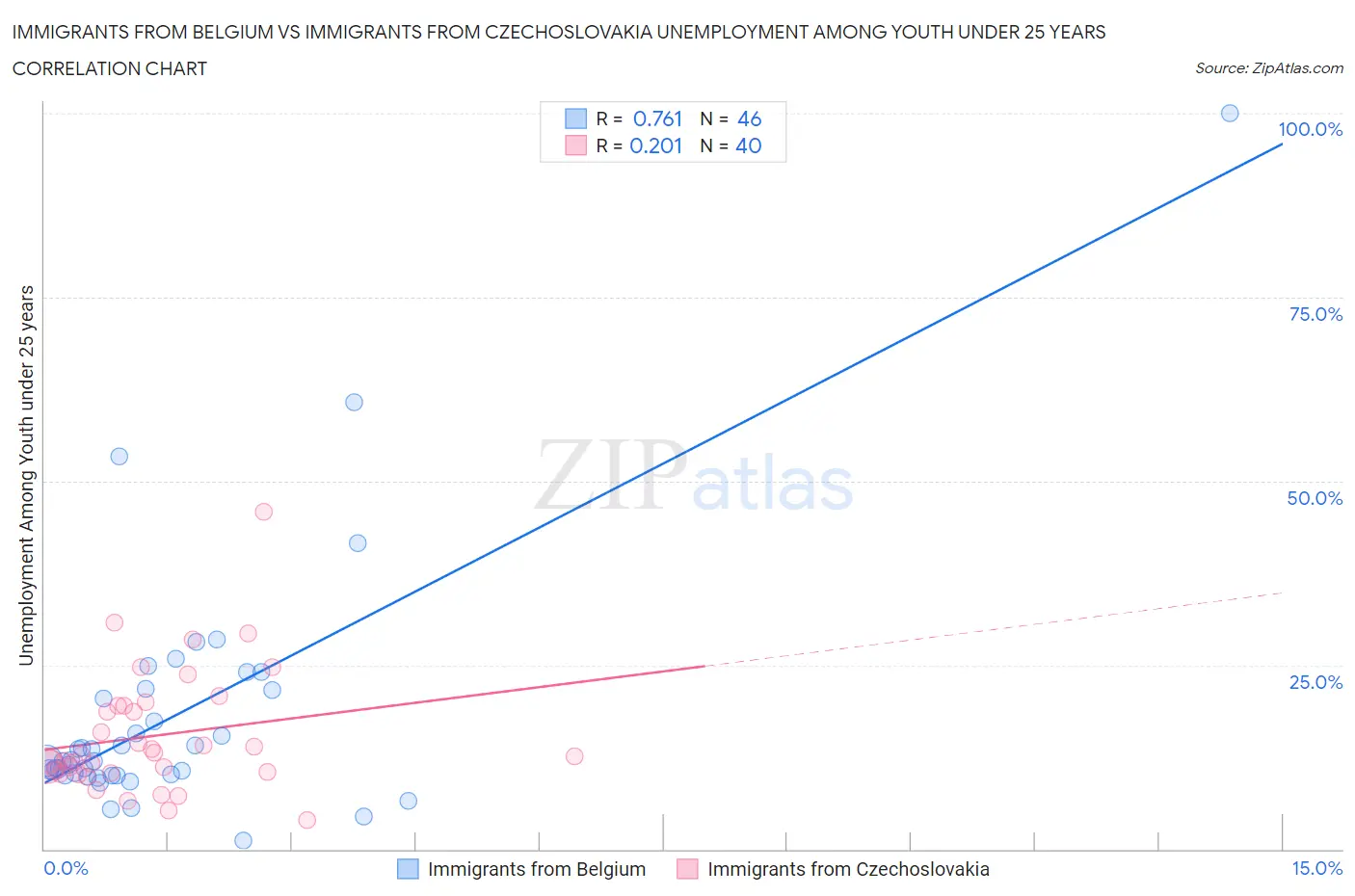 Immigrants from Belgium vs Immigrants from Czechoslovakia Unemployment Among Youth under 25 years
